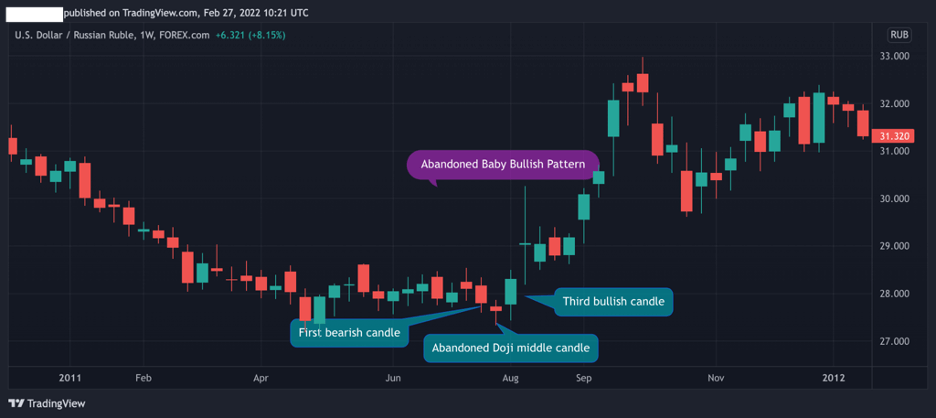 Abandoned Baby Bullish Candle Pattern