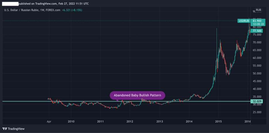 Abandoned Baby Bullish pattern long term