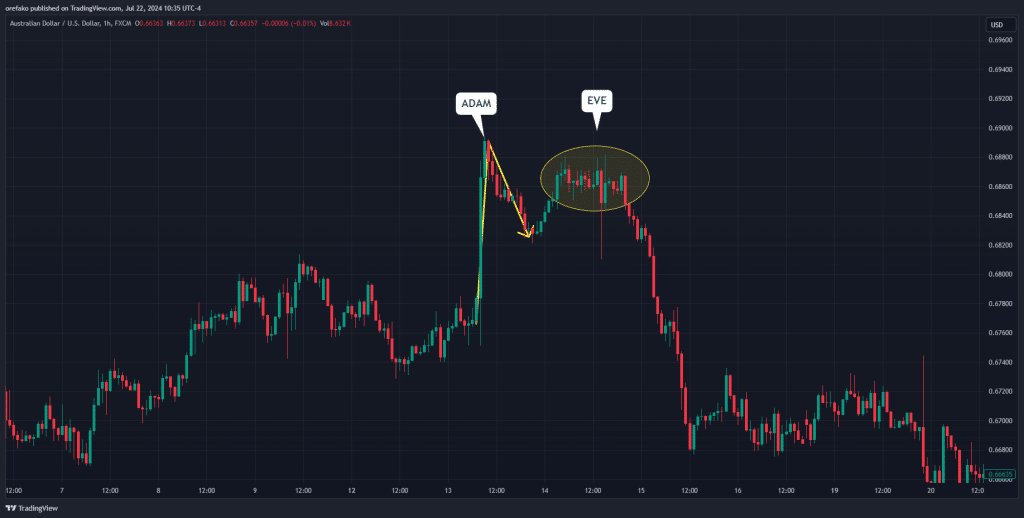 Adam and Eve Double Top Pattern