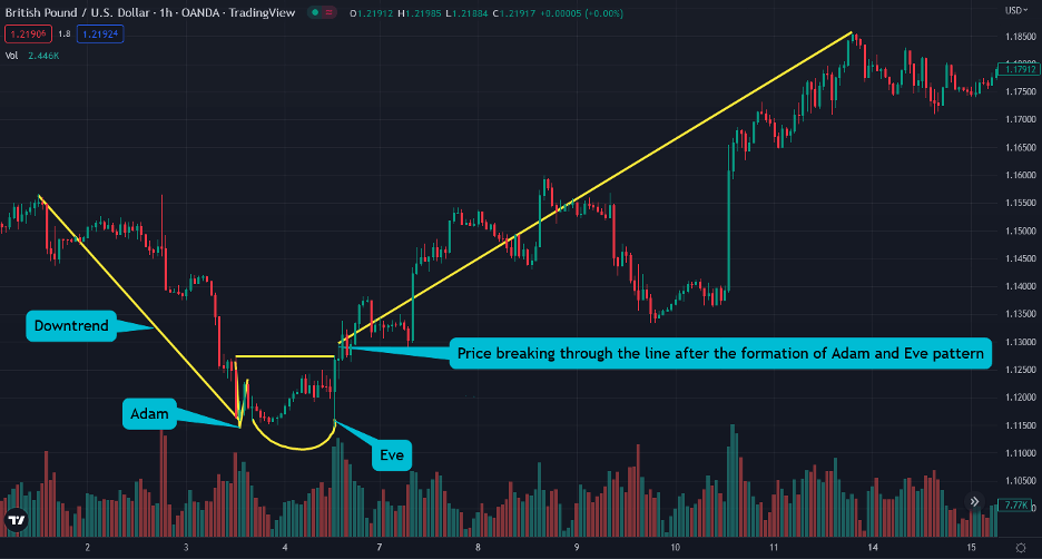 adam and eve pattern double bottom breakout