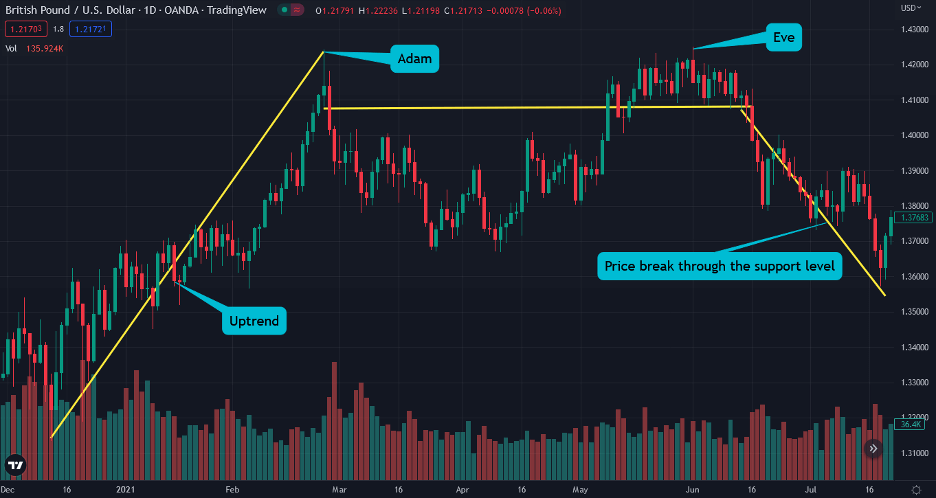 adam and eve pattern double top breakout