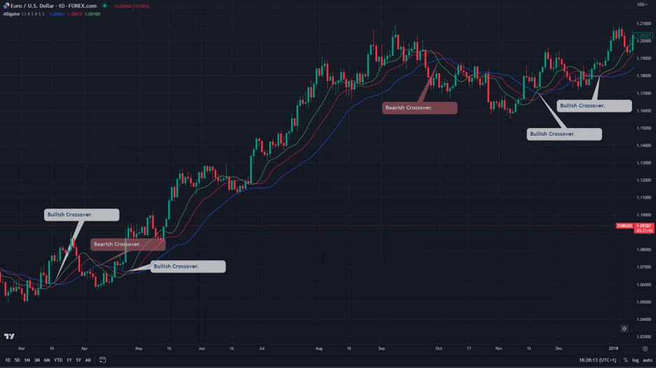 Alligator crossover trading