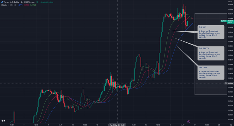 alligator indicator three lines