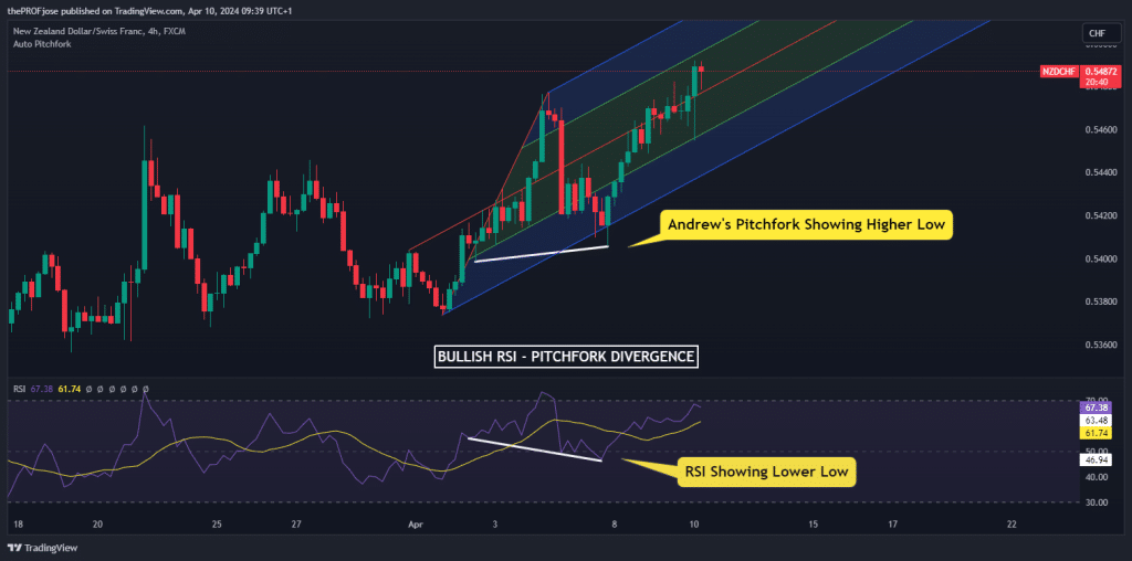 andrew pitchfork divergence rsi