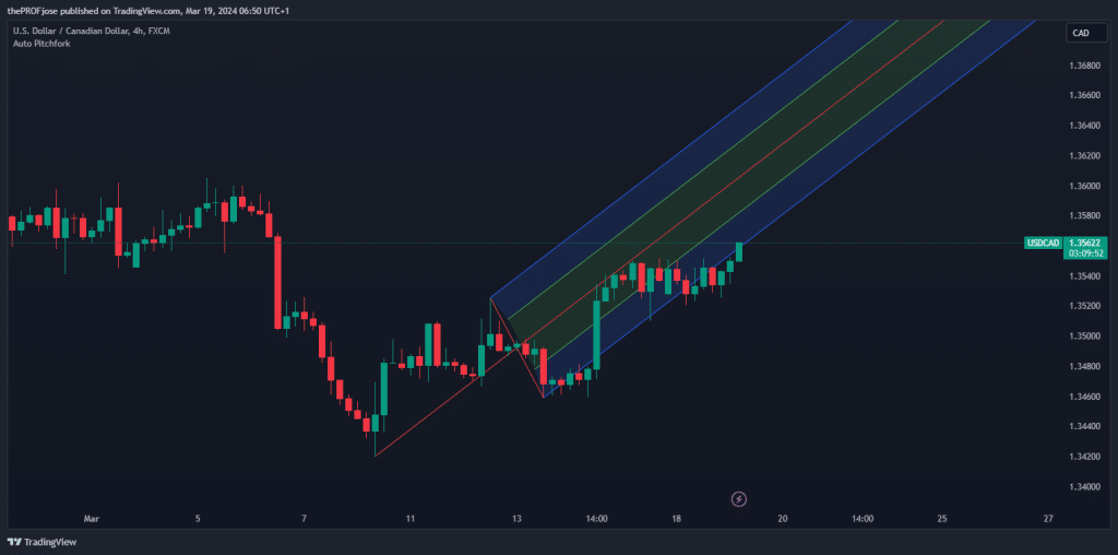 andrew pitchfork indicator