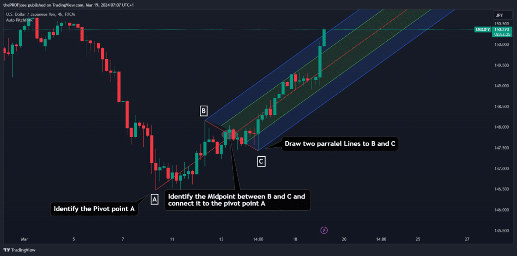 andrew pitchfork indicator drawing