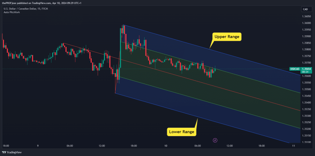 andrew pitchfork trend boundaries