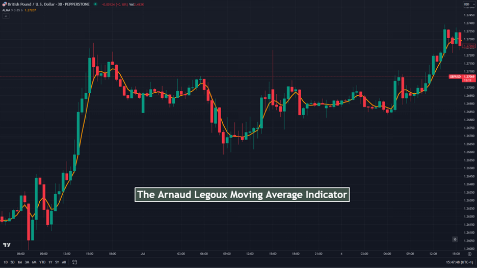 Arnaud Legoux Moving Average Indicator