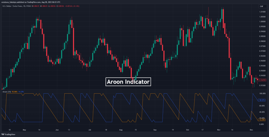 Aroon Indicator