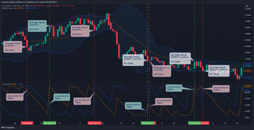 Aroon Indicator Trade Entry With Bollinger Confirmation