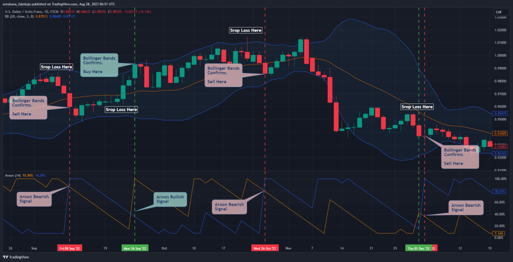 Aroon Indicator Trading Strategy With Stop Loss