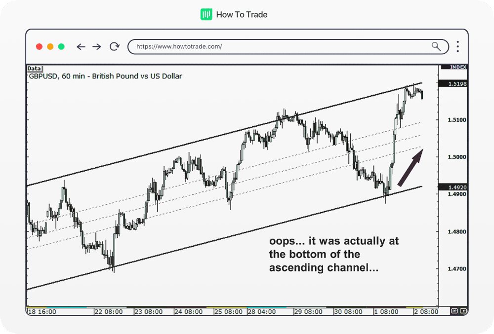 ascending channel forex