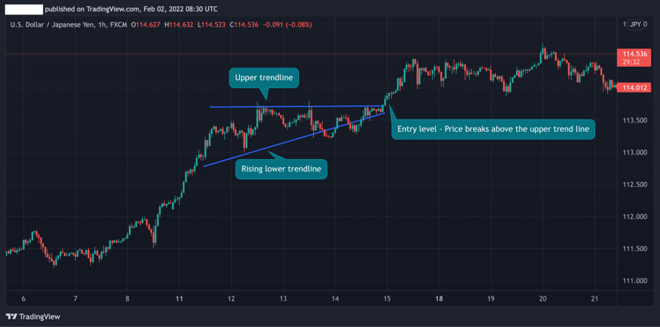 Ascending chart pattern in forex trading