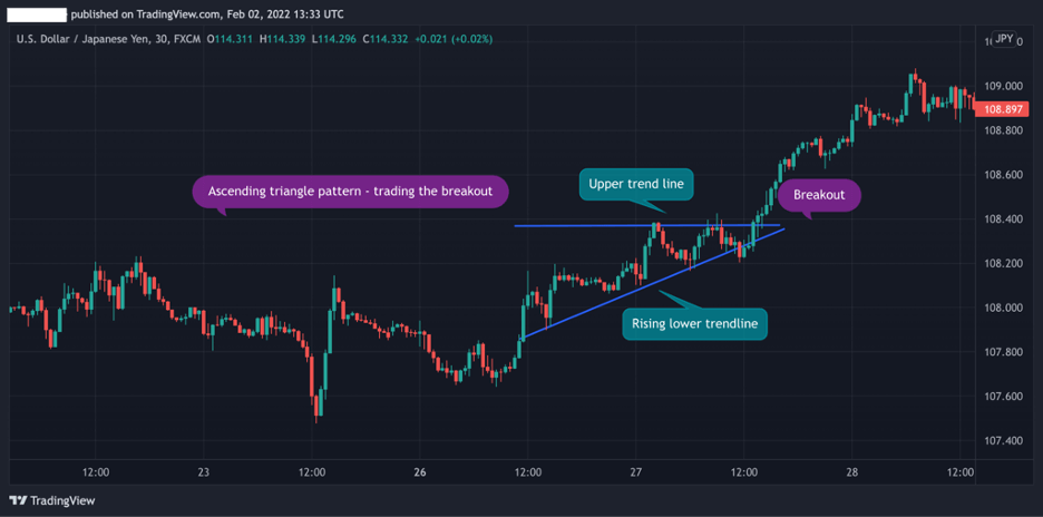 Ascending Pattern breakout trading strategy