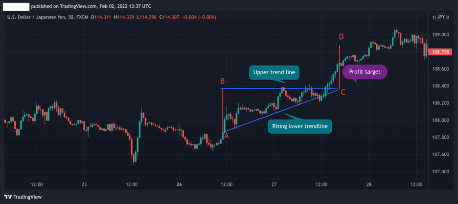 Ascending Pattern measuring technique for taking profit target