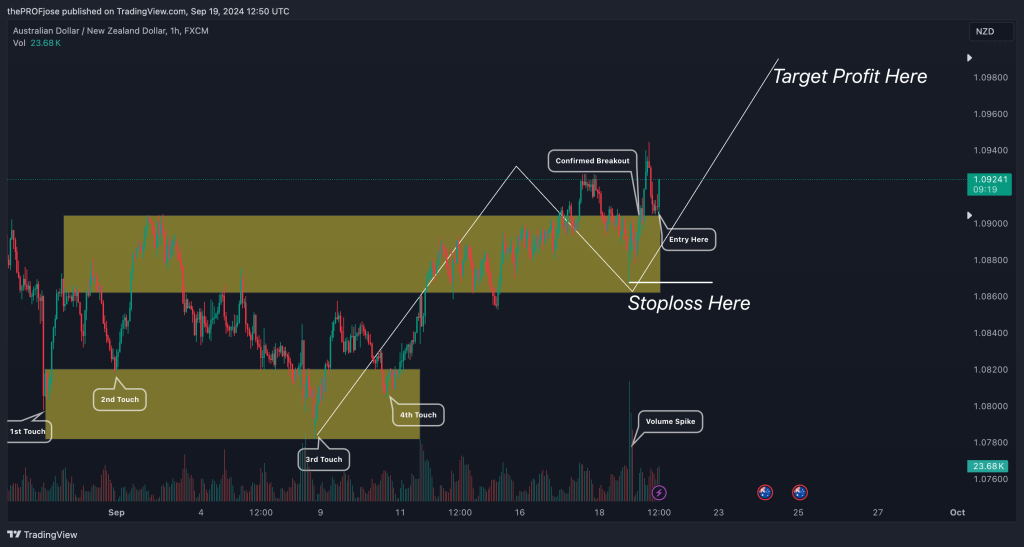 quadruple bottom trade - profit target placement