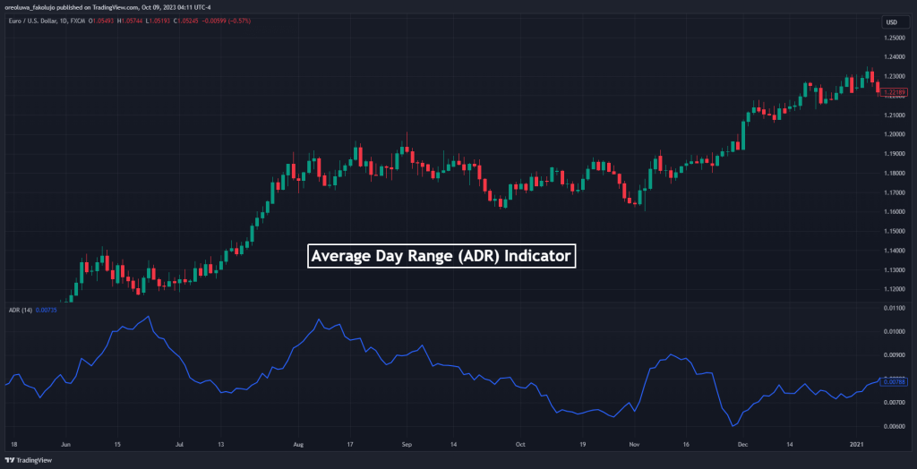 Average Day Range Indicator