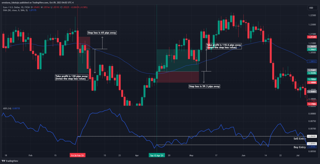 Average Day Range Stop Loss and Take Profit levels