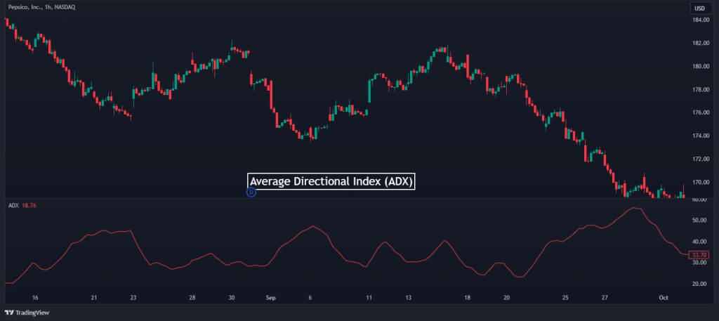 average directional index