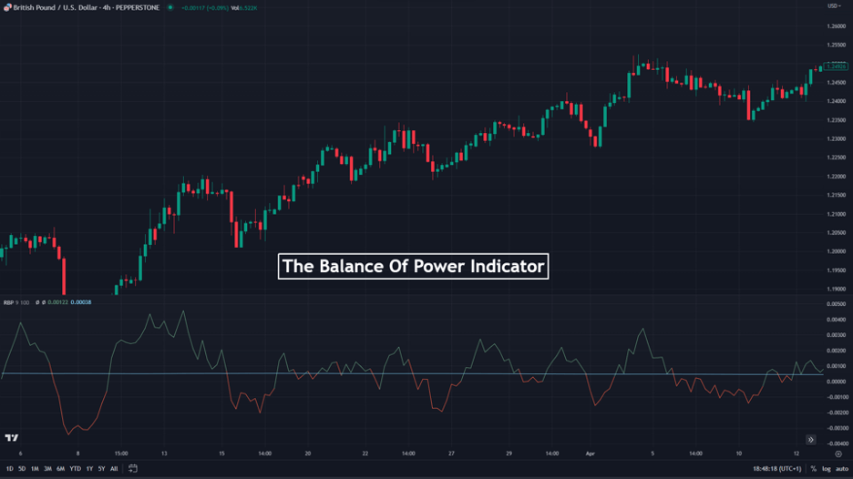 balance of power indicator