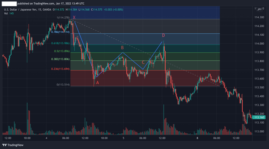 Bearish butterfly pattern