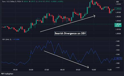 Bearish Divergence on OBV