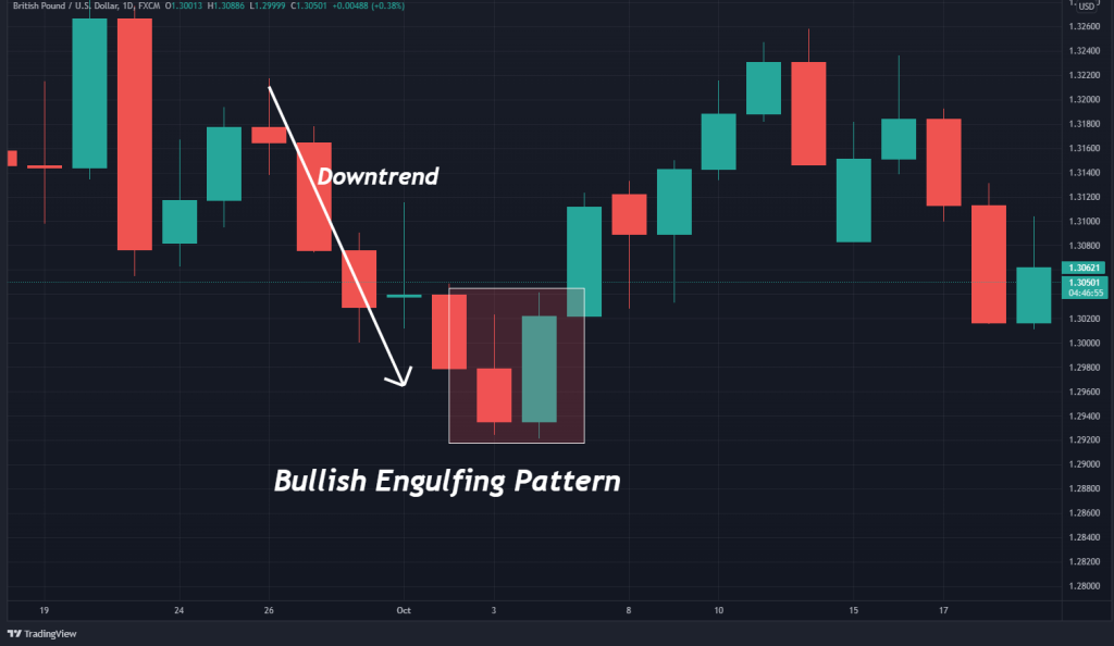 bearish engulfing downtrend