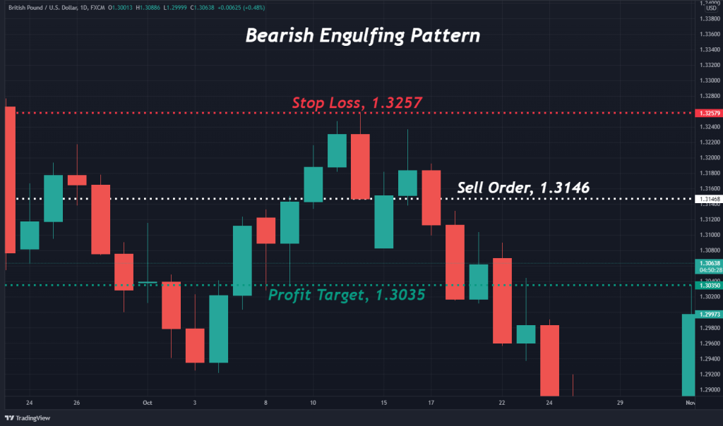 bearish engulfing trade example stop loss profit target