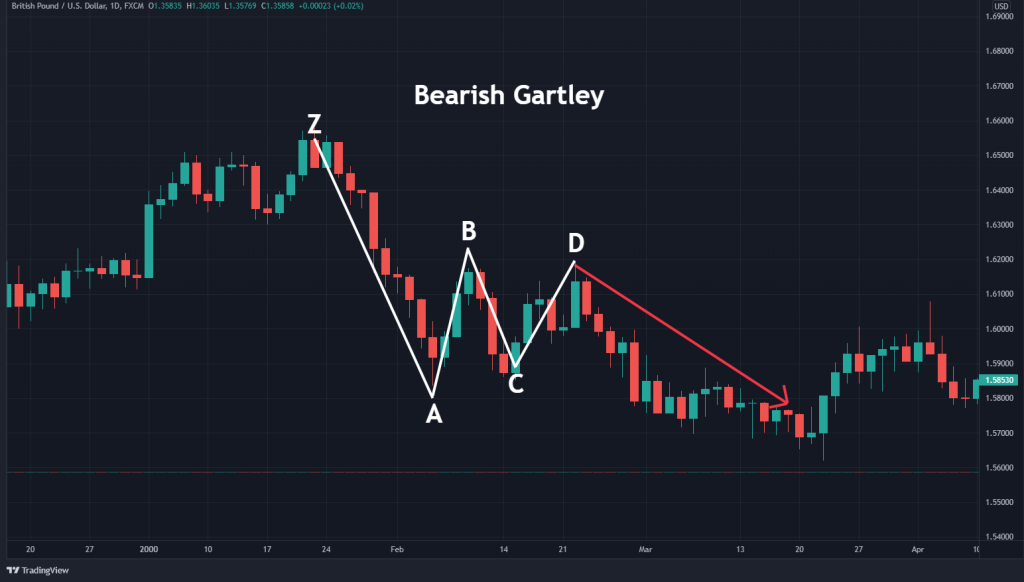 bearish gartley pattern