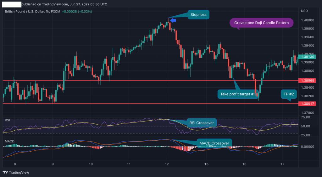 Bearish Gravestone Doji Candle Pattern