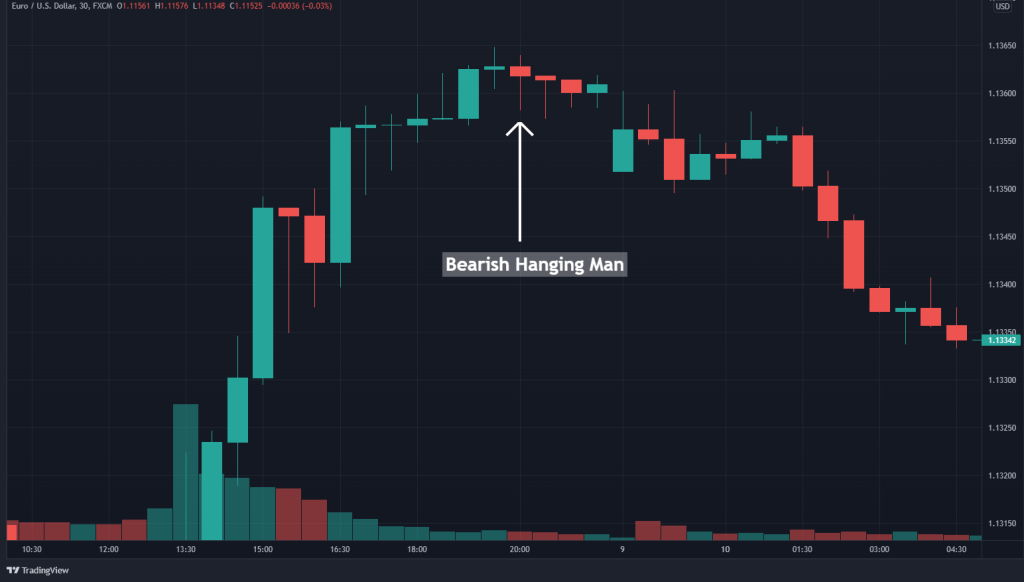 bearish hanging man