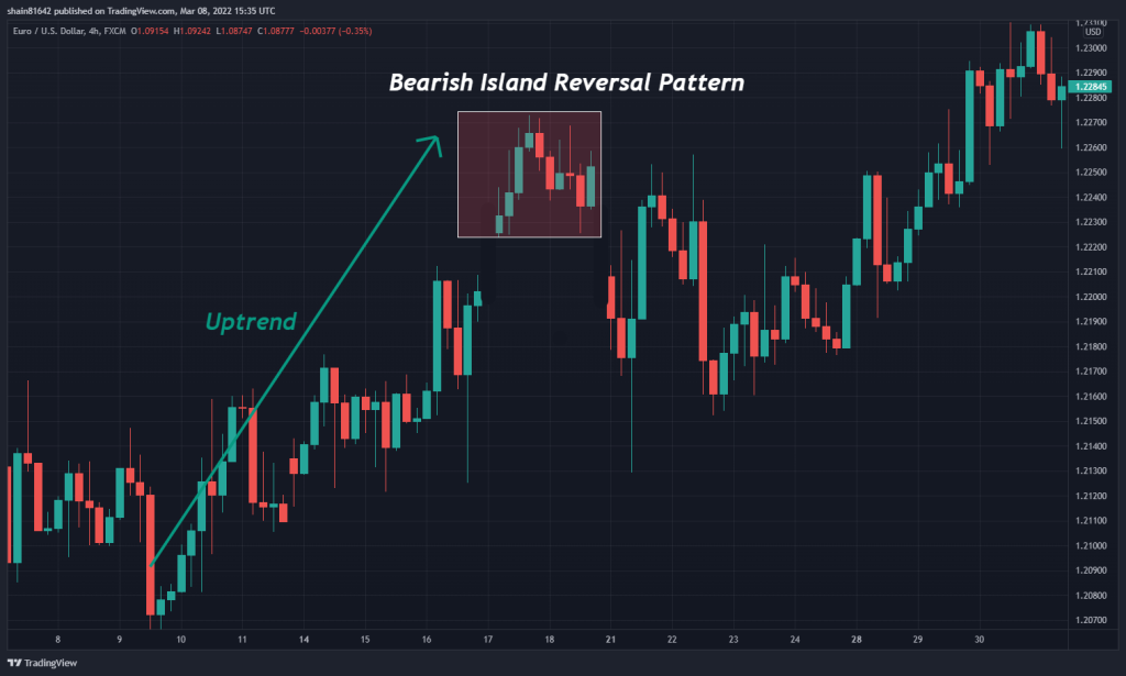 Bearish Island Reversal pattern