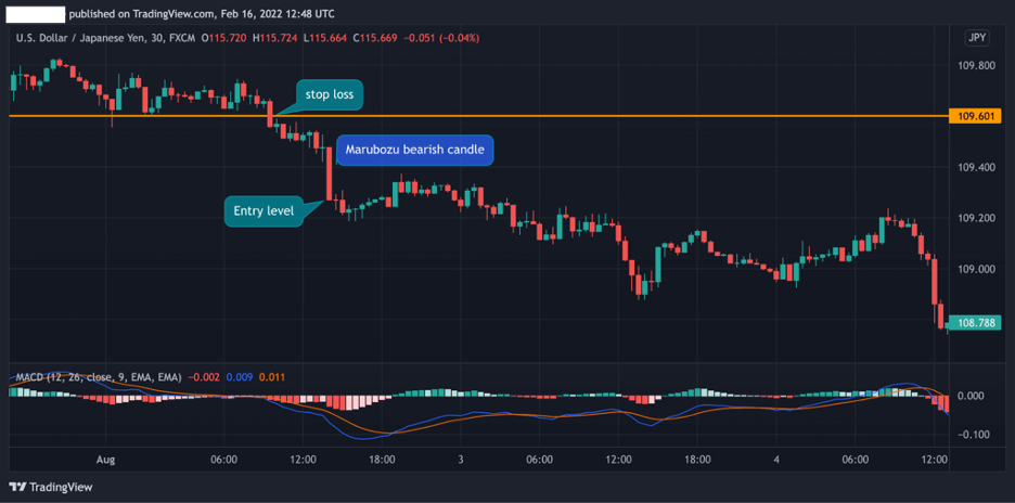 bearish marubozu chart pattern enter trade