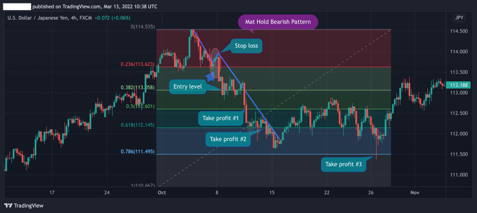 Bearish Mat Hold Pattern, Fibonacci