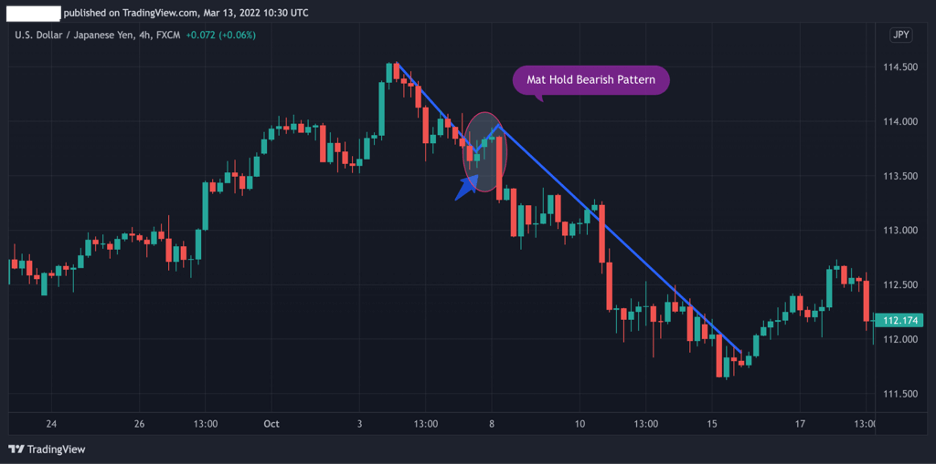 Bearish Mat Hold Pattern