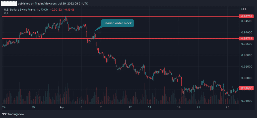 Bearish order block