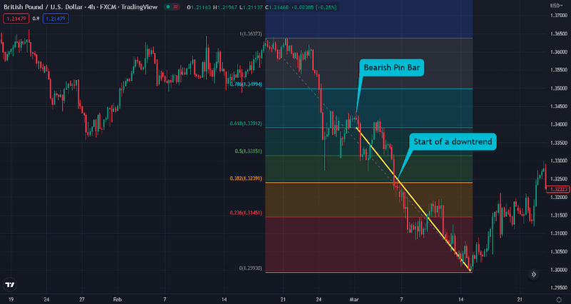 bearish pin bar candles with fibonacci levels