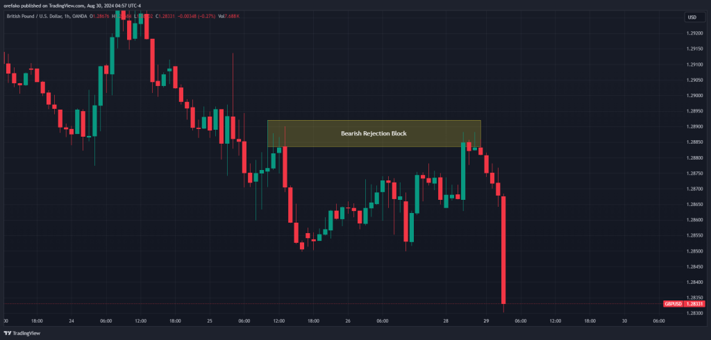 Bearish Rejection Block