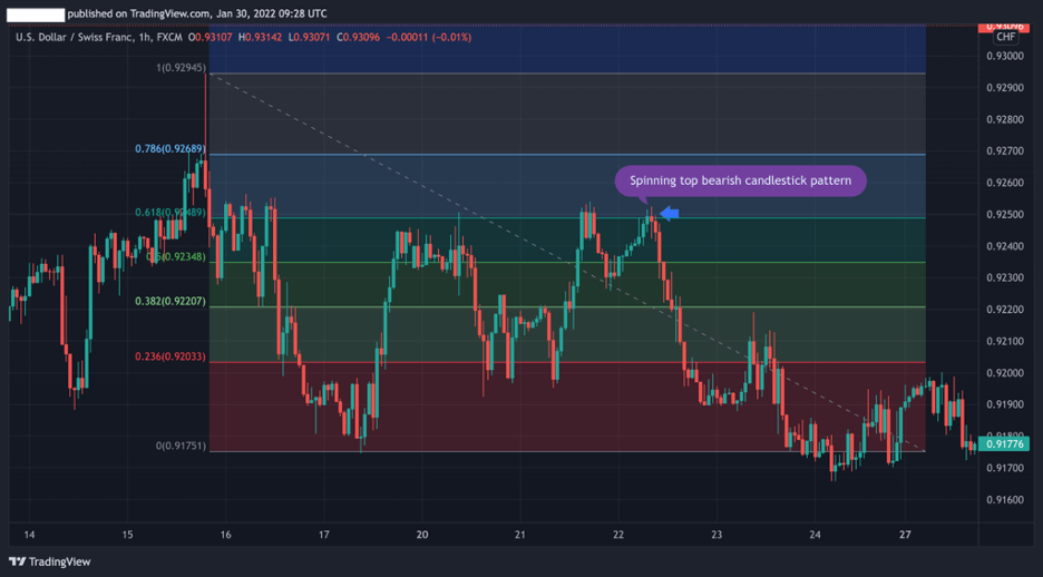 bearish spinning top candle fibonacci