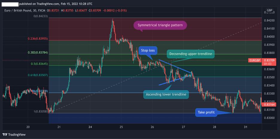 Bearish symmetrical triangle chart pattern, Fibonacci retracement levels