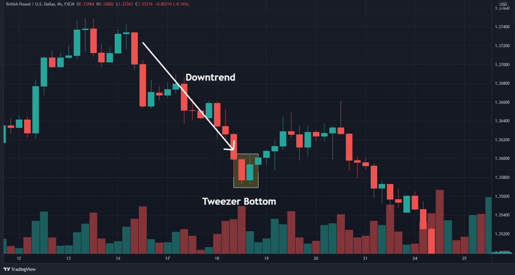 bearish tweezer bottom pattern