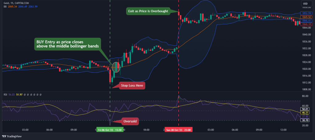 billinger bands rsi