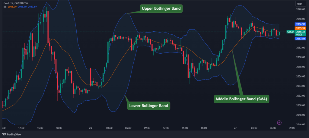 bollinger bands chart