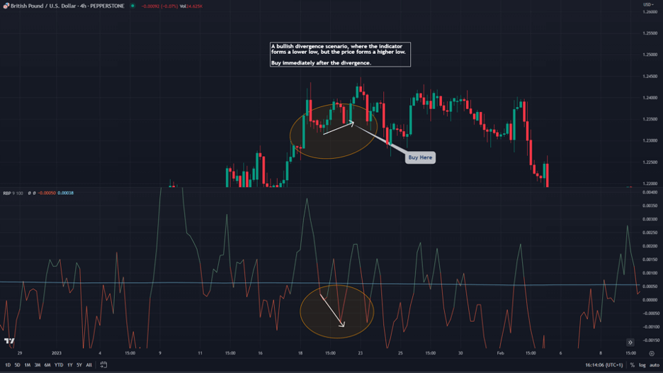 bop divergence trading strategy