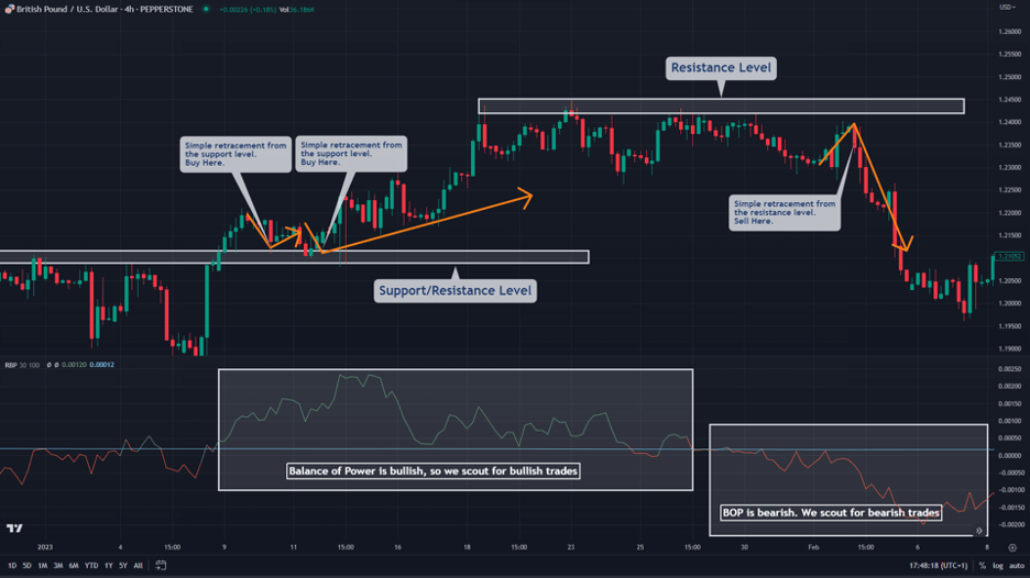 bop indicator identify trends