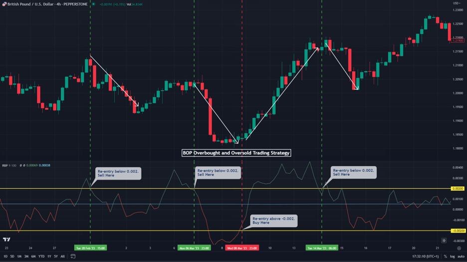 bop overbought and oversold