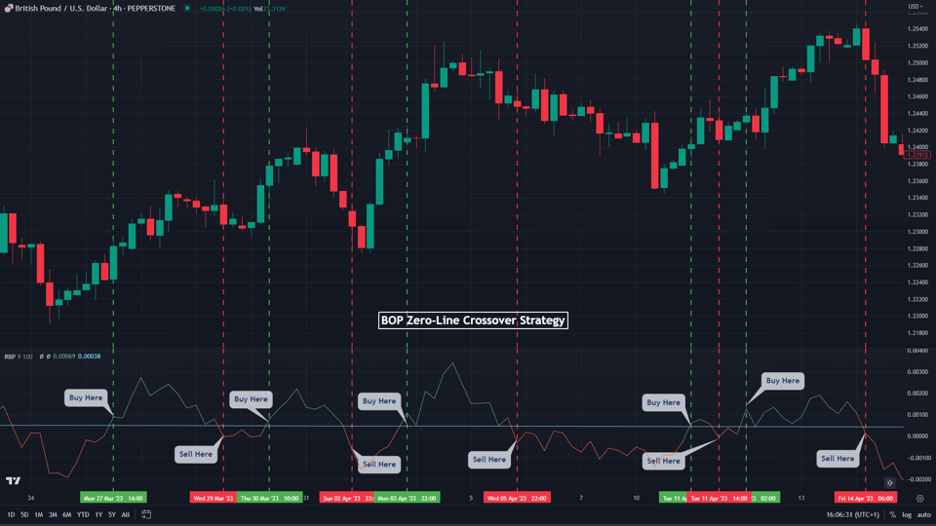 bop zero line crossover strategy
