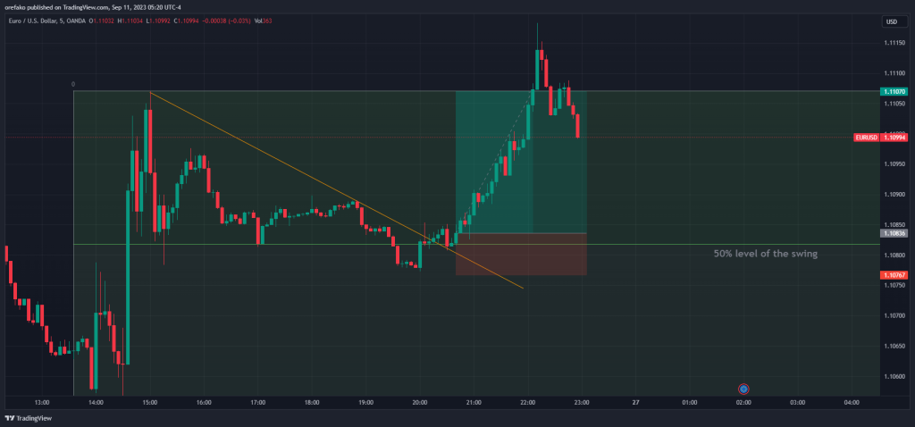 Break of Structure Trading Strategy