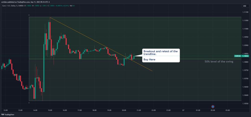 Break of Structure Trading Strategy Trade Entry