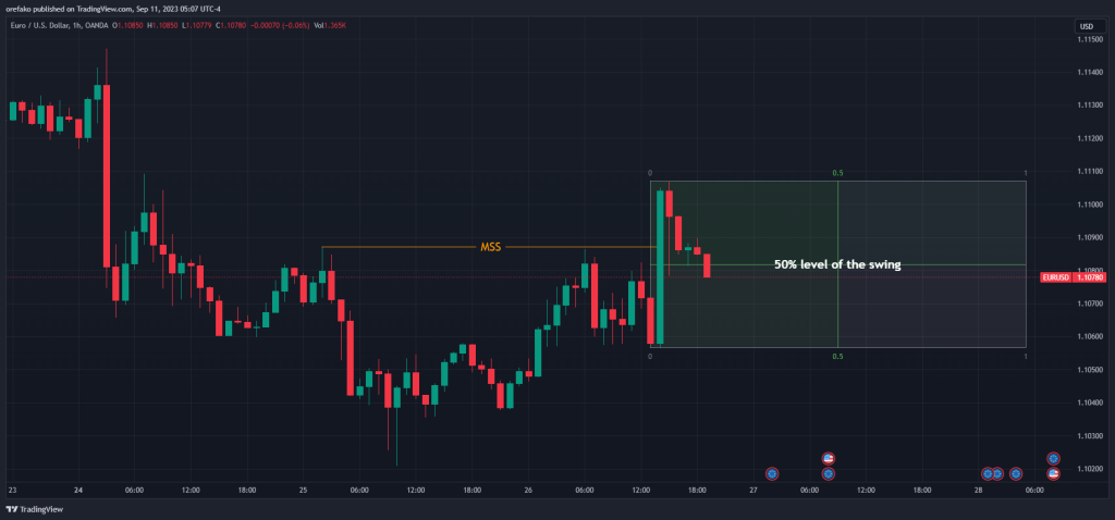 Break of Structure Trading Strategy Trade Setup